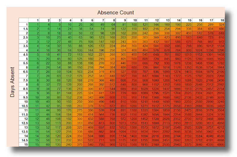 bradford factor scale