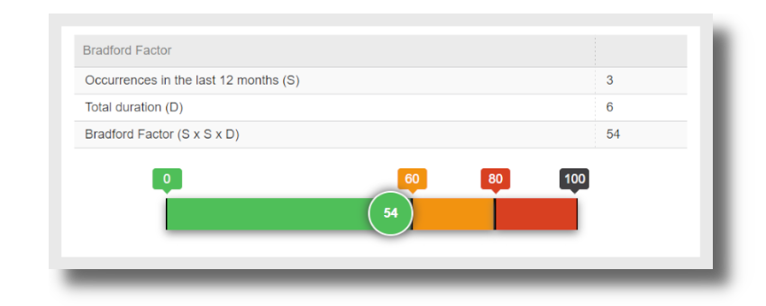 e-days bradford factor calculator